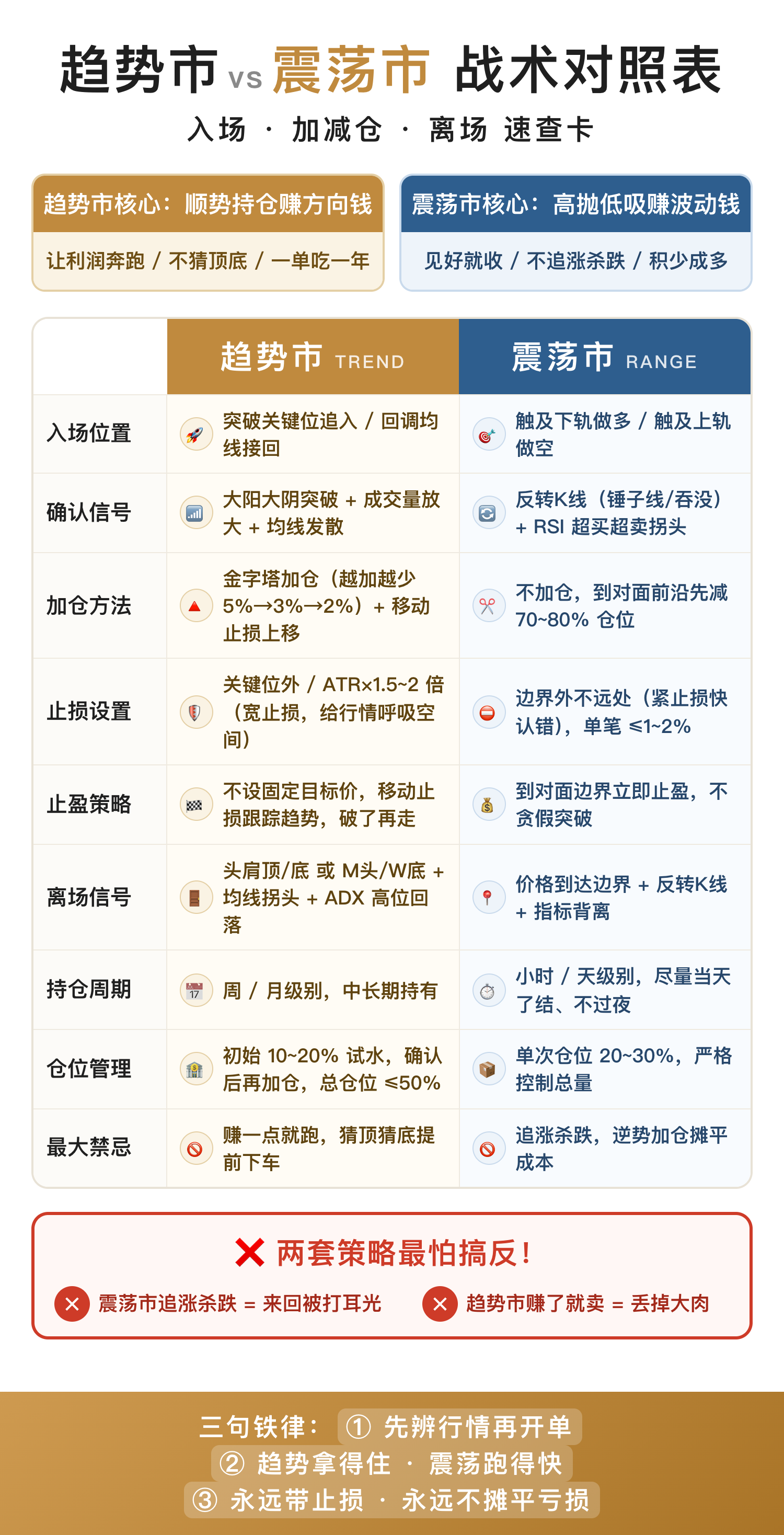 趋势市 vs 震荡市 战术对照表