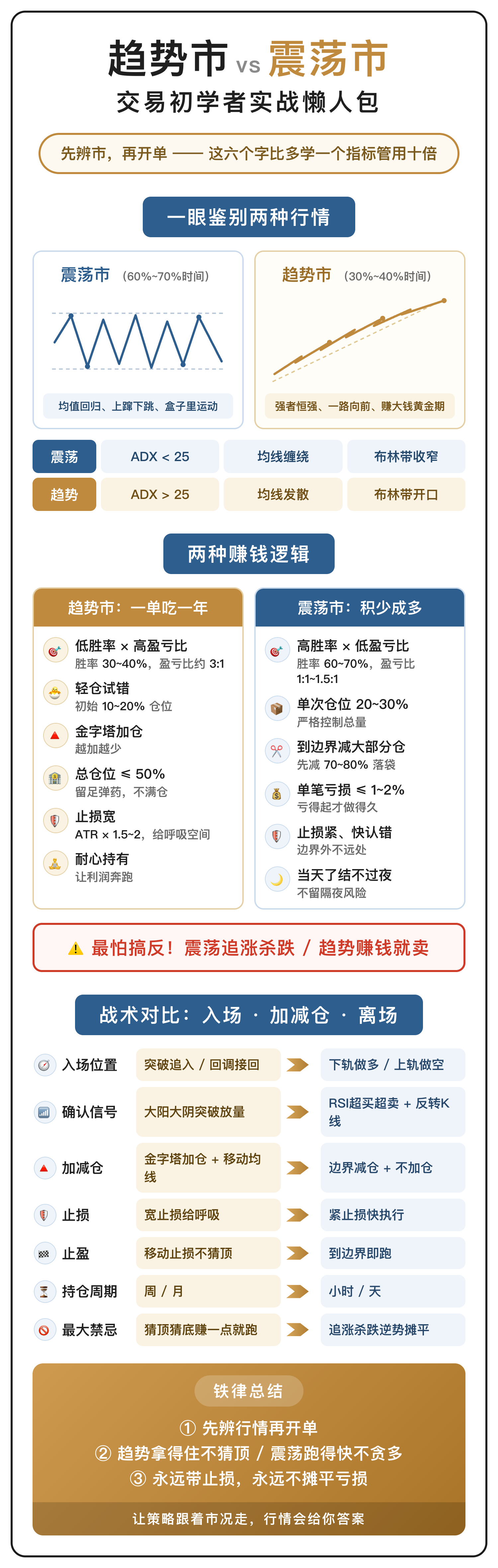 趋势市 vs 震荡市 懒人包总览